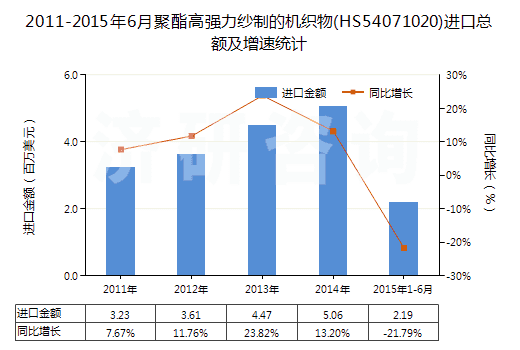 2011-2015年6月聚酯高強力紗制的機織物(HS54071020)進口總額及增速統(tǒng)計